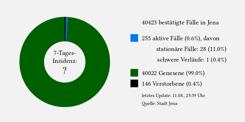 Statistik für Jena