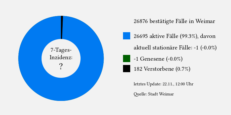 Statistik für Weimar