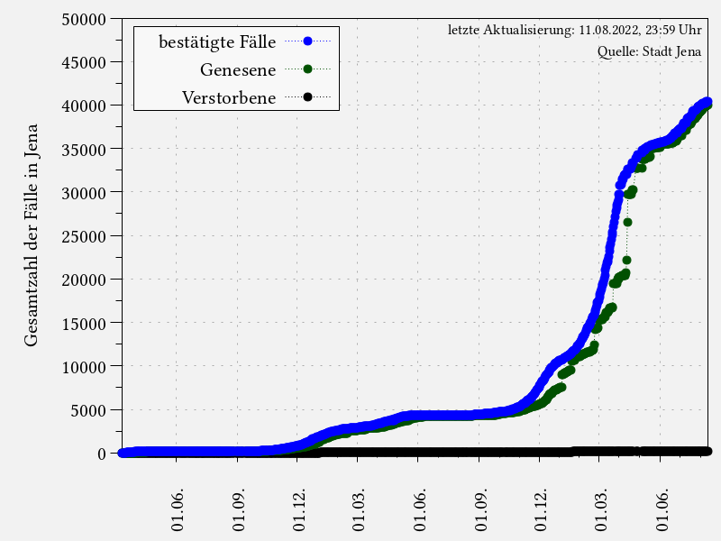 Coronavirus-Fälle in Jena