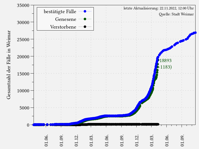 Coronavirus-Fälle in Weimar