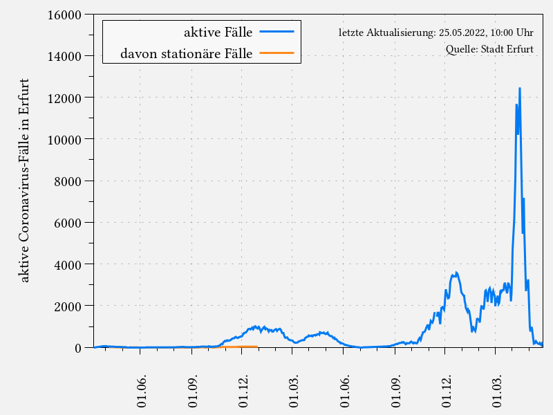 aktive Coronavirus-Fälle in Erfurt