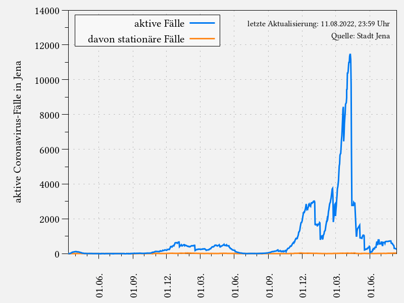 aktive Coronavirus-Fälle in Jena