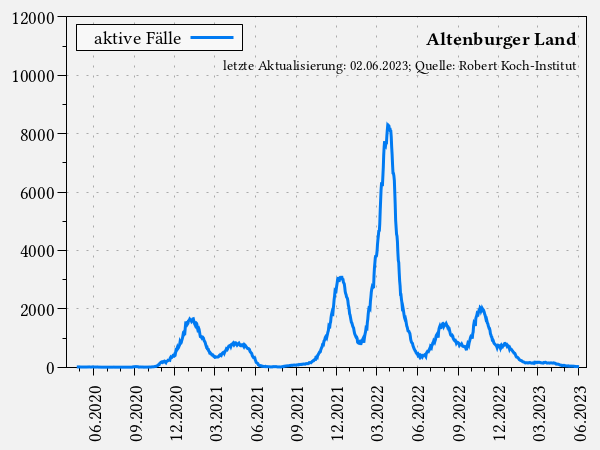 aktive Fälle im Altenburger Land