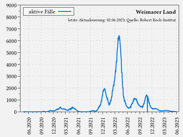 aktive Fälle im Weimarer Land