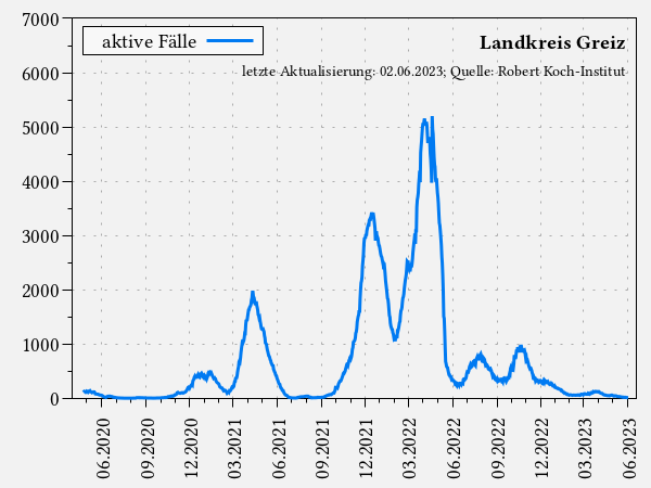 aktive Fälle im Landkreis Greiz