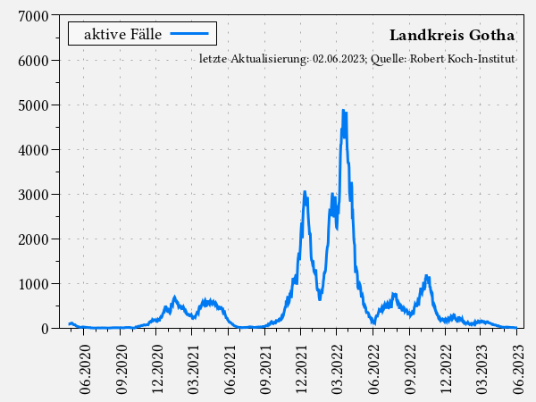 aktive Fälle im Landkreis Gotha