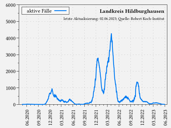 aktive Fälle im Landkreis Hildburghausen