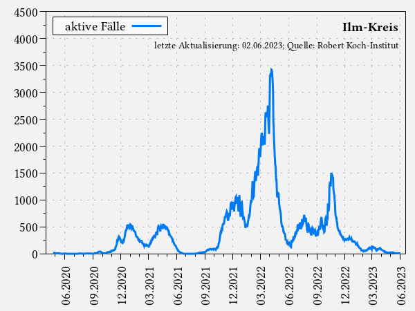 aktive Fälle im Ilm-Kreis
