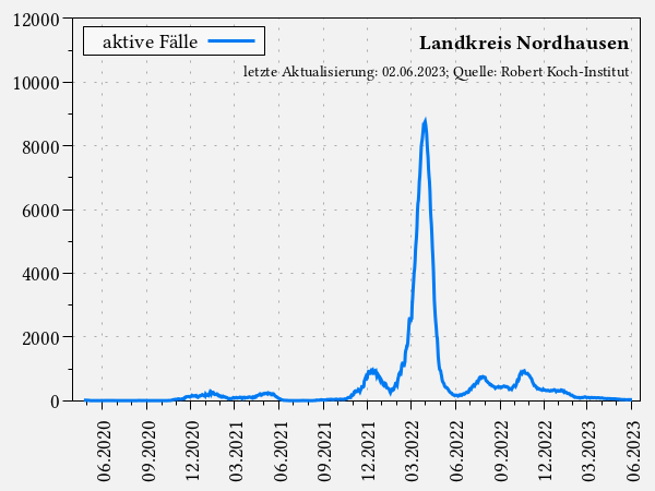 aktive Fälle im Landkreis Nordhausen