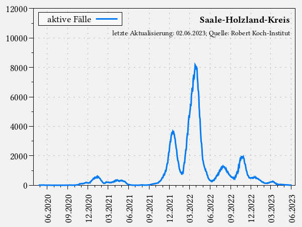 aktive Fälle im Saale-Holzland-Kreis