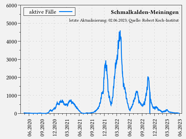 aktive Fälle im Landkreis Schmalkalden-Meiningen