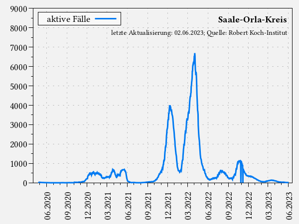 aktive Fälle im Saale-Orla-Kreis