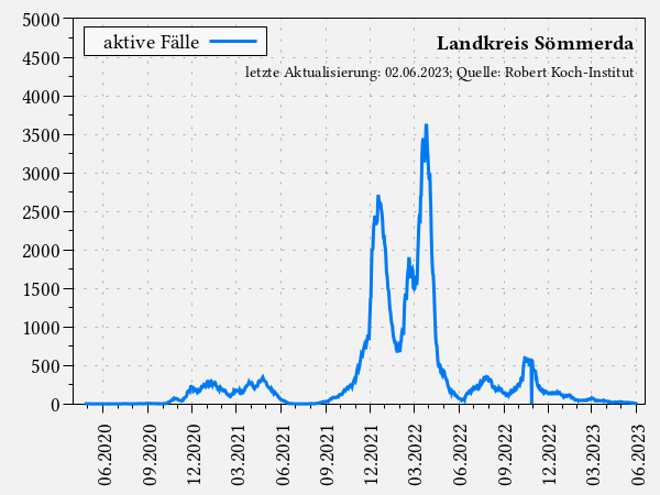 aktive Fälle im Landkreis Sömmerda