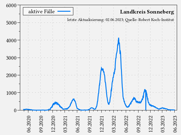 aktive Fälle im Landkreis Sonneberg