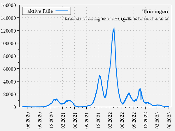 aktive Fälle in Thüringen