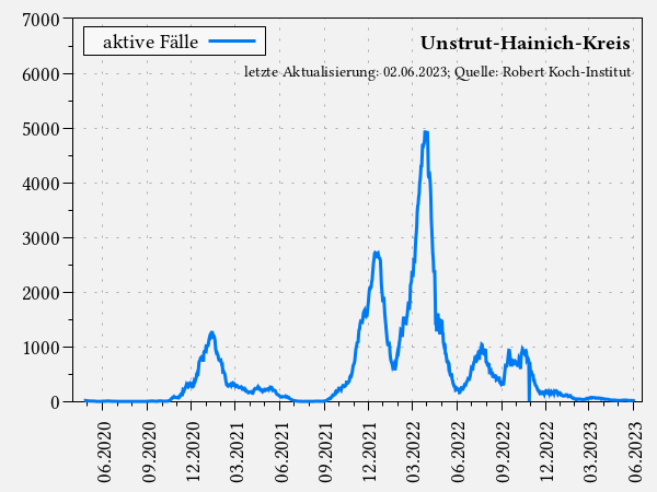 aktive Fälle im Unstrut-Hainich-Kreis