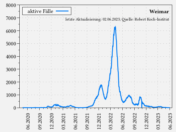 aktive Fälle in Weimar