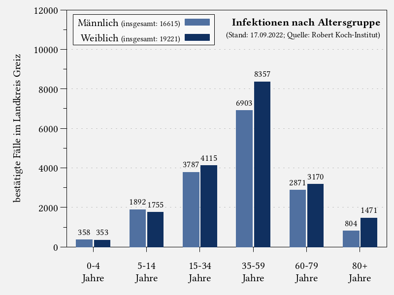 Infektionen nach Altersgruppe im Landkreis Greiz