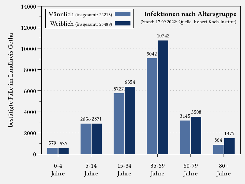 Infektionen nach Altersgruppe im Landkreis Gotha