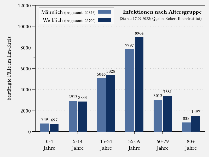 Infektionen nach Altersgruppe im Ilm-Kreis