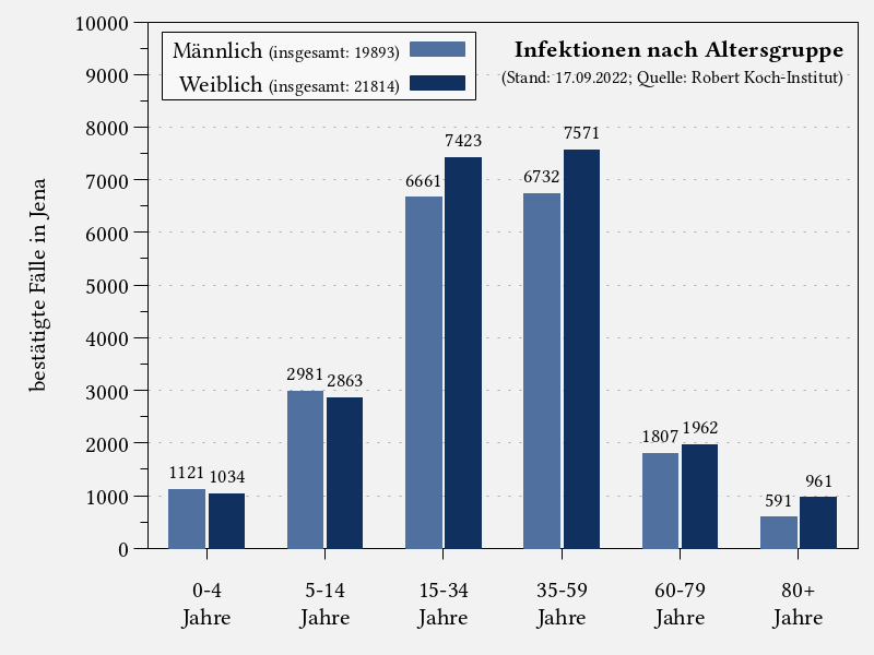 Infektionen nach Altersgruppe in Jena