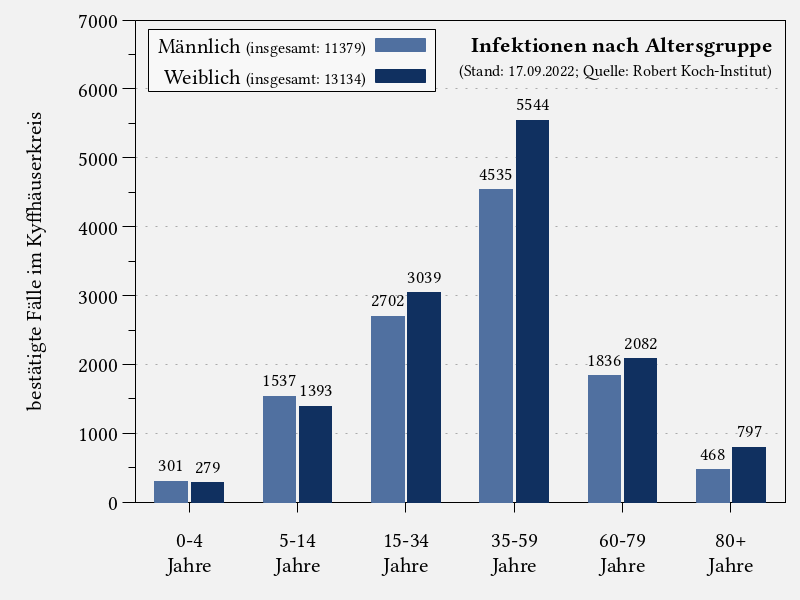 Infektionen nach Altersgruppe im Kyffhäuserkreis