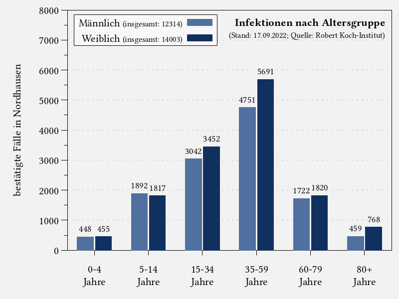 Infektionen nach Altersgruppe im Landkreis Nordhausen