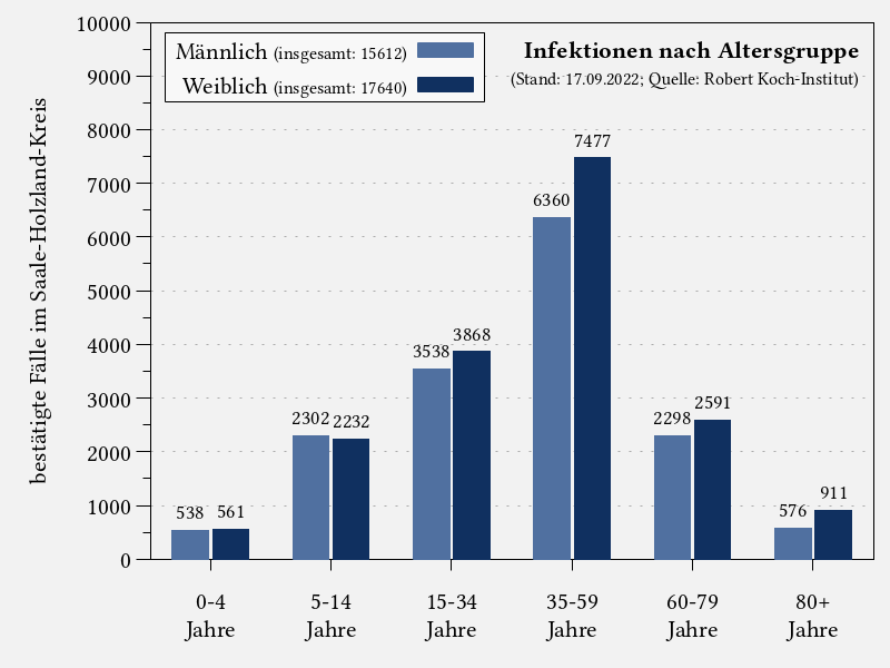 Infektionen nach Altersgruppe im Saale-Holzland-Kreis