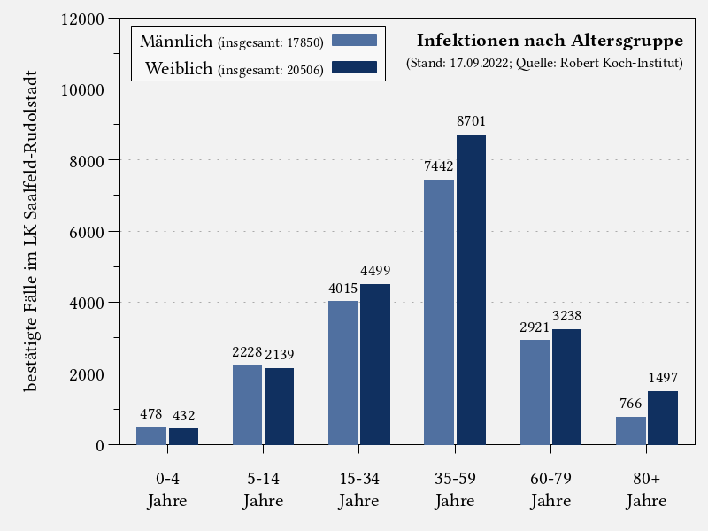 Infektionen nach Altersgruppe im Landkreis Saalfeld-Rudolstadt