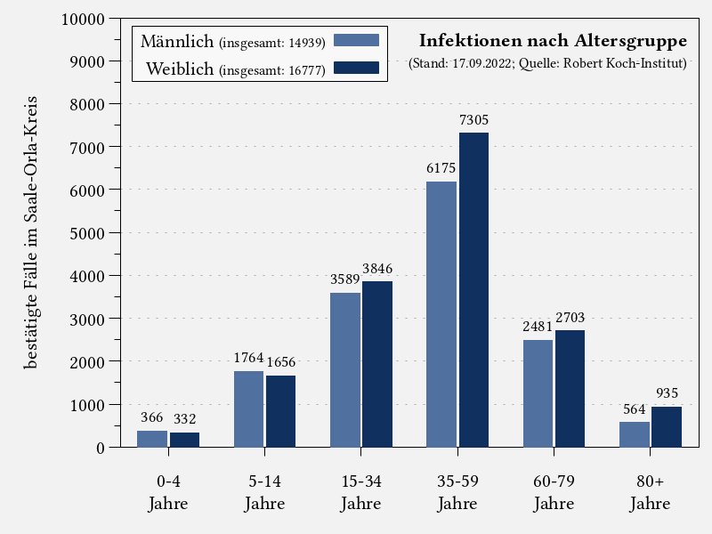 Infektionen nach Altersgruppe im Saale-Orla-Kreis