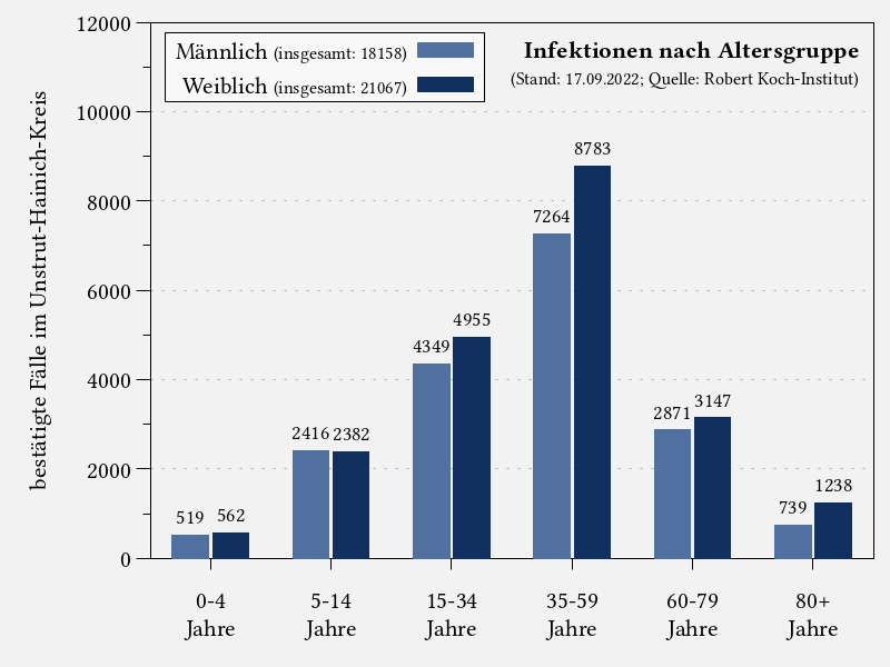 Infektionen nach Altersgruppe im Unstrut-Hainich-Kreis