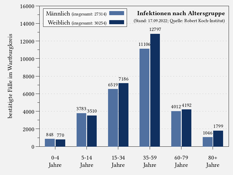 Infektionen nach Altersgruppe im Wartburgkreis