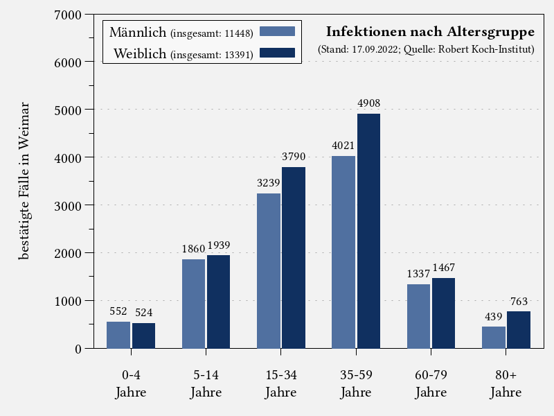 Infektionen nach Altersgruppe in Weimar