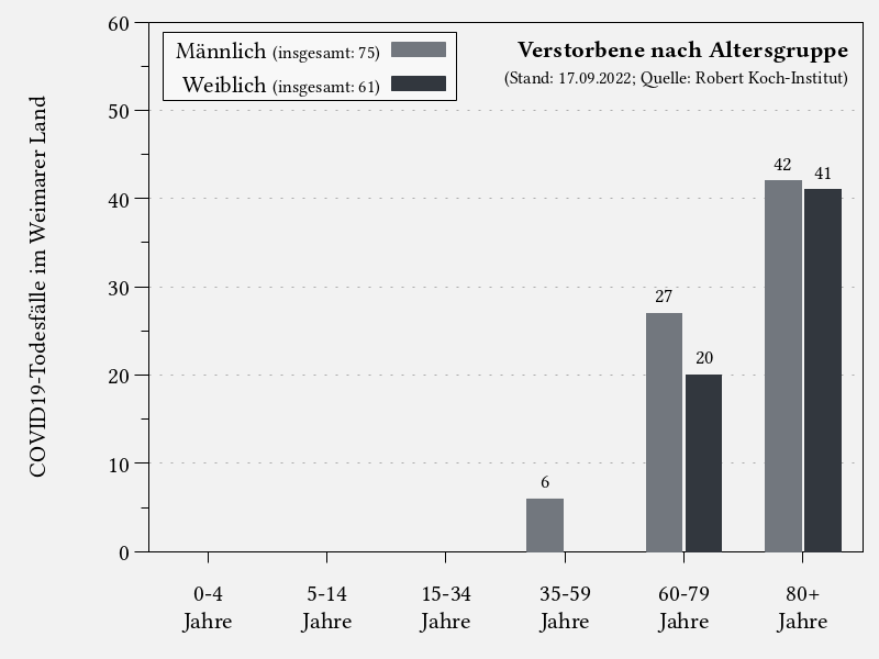 Verstorbene nach Altersgruppe im Weimarer Land