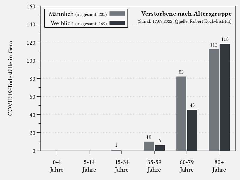 Verstorbene nach Altersgruppe in Gera