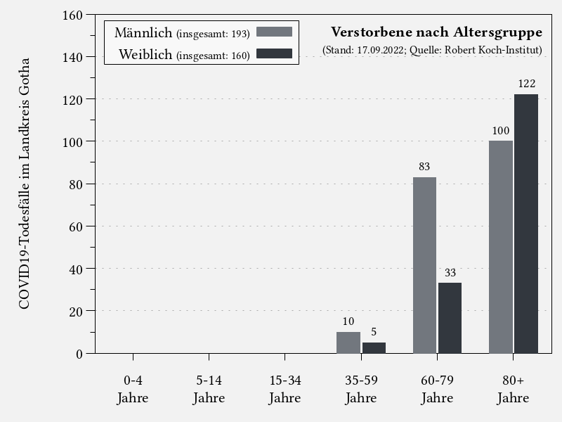 Verstorbene nach Altersgruppe im Landkreis Gotha