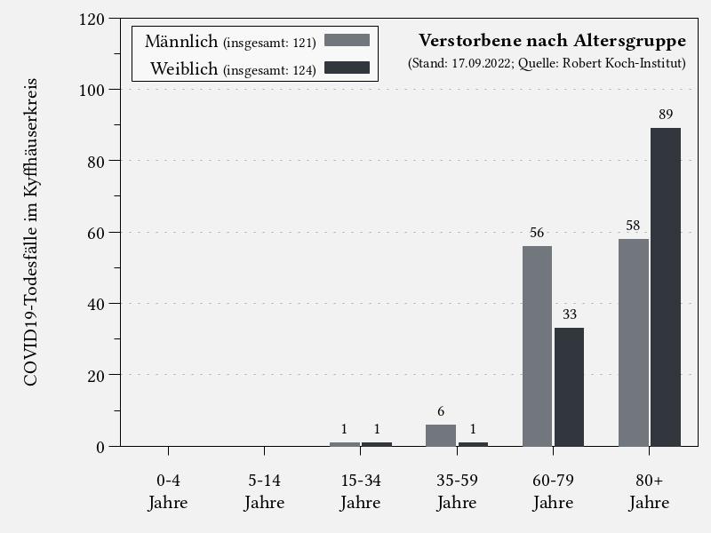 Verstorbene nach Altersgruppe im Kyffhäuserkreis