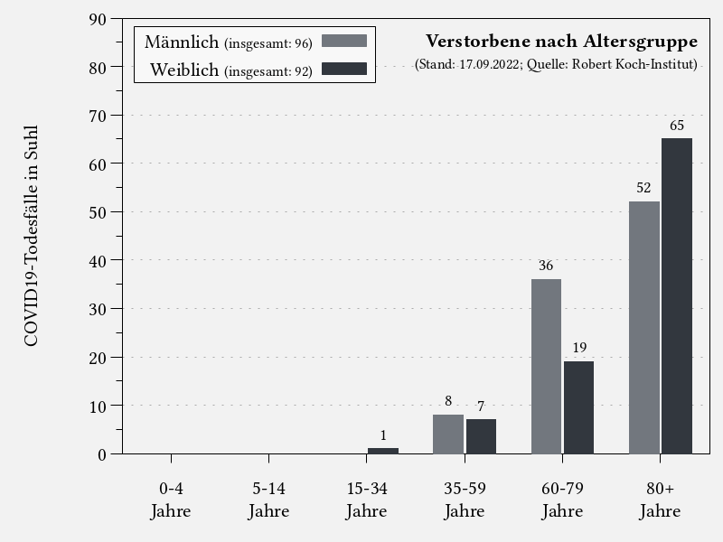 Verstorbene nach Altersgruppe in Suhl