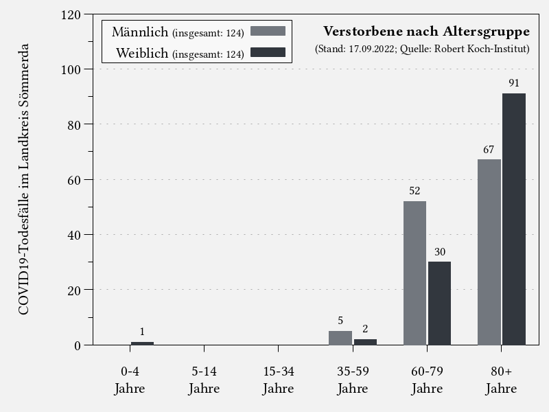 Verstorbene nach Altersgruppe im Landkreis Sömmerda