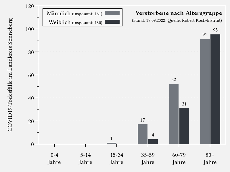 Verstorbene nach Altersgruppe im Landkreis Sonneberg