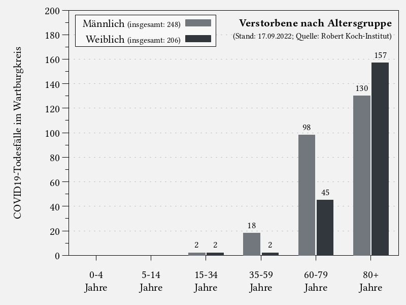 Verstorbene nach Altersgruppe im Wartburgkreis