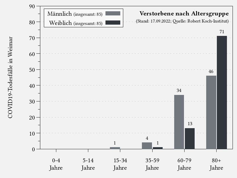 Verstorbene nach Altersgruppe in Weimar