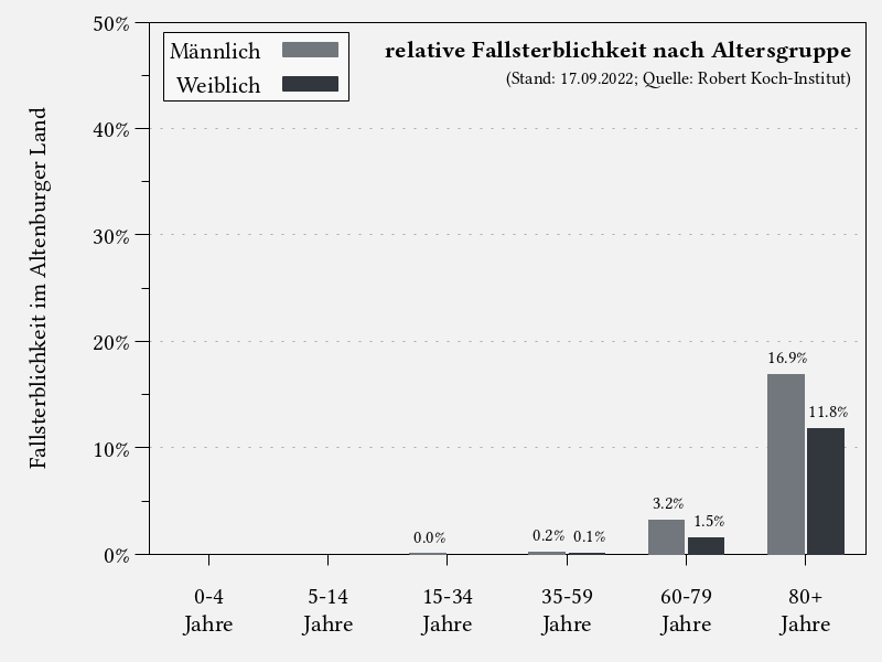 Fallsterblichkeit nach Altersgruppe im Altenburger Land