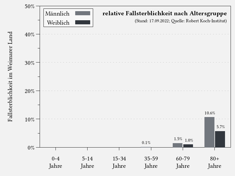 Fallsterblichkeit nach Altersgruppe im Weimarer Land