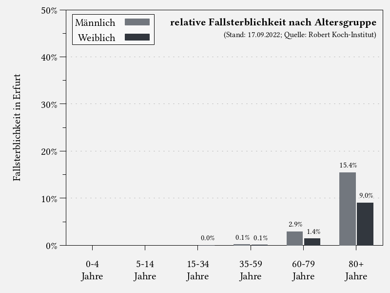 Fallsterblichkeit nach Altersgruppe in Erfurt