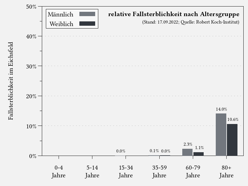 Fallsterblichkeit nach Altersgruppe im Eichsfeld