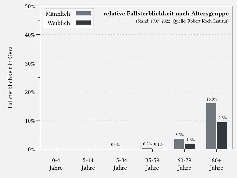 Fallsterblichkeit nach Altersgruppe in Gera