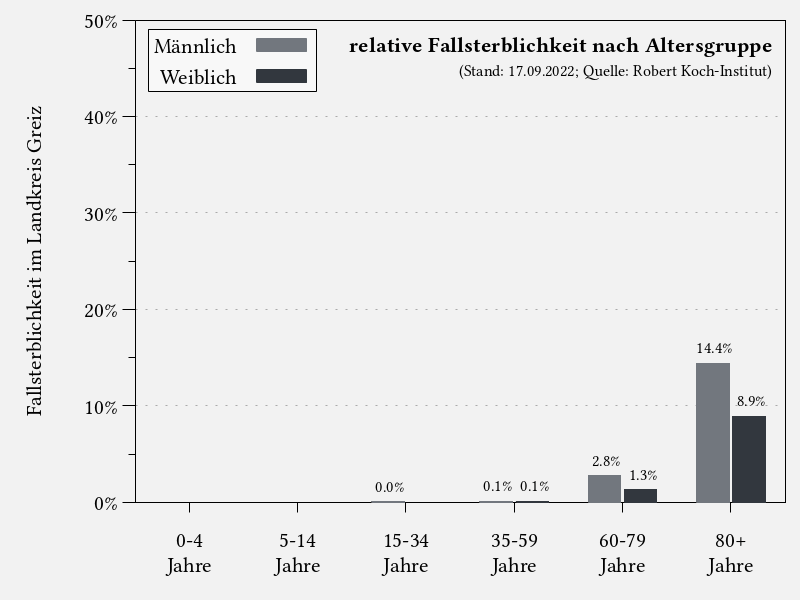 Fallsterblichkeit nach Altersgruppe im Landkreis Greiz