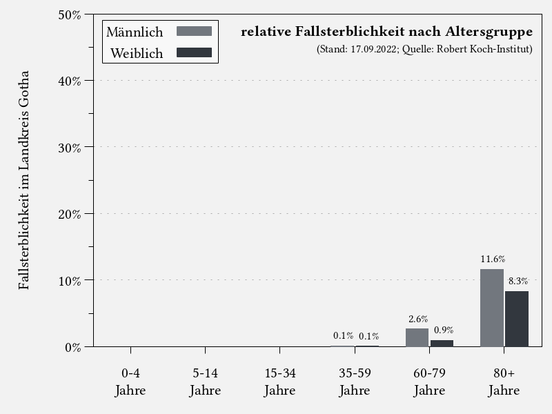 Fallsterblichkeit nach Altersgruppe im Landkreis Gotha