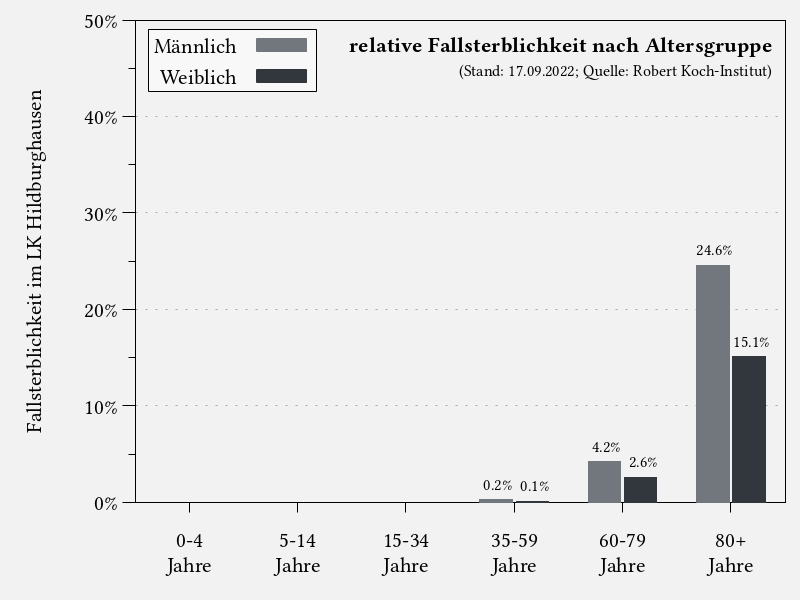 Fallsterblichkeit nach Altersgruppe im Landkreis Hildburghausen